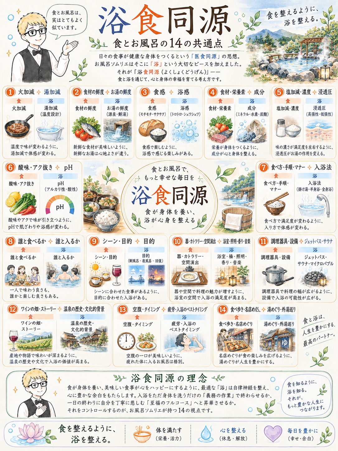 浴食同源のポスター。火加減と湯加減、食材の鮮度とお湯の鮮度など、食とお風呂の14の共通点を番号付きのパネルと水彩イラストで示したインフォグラフィック